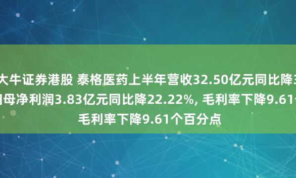 大牛证券港股 泰格医药上半年营收32.50亿元同比降3.21%, 归母净利润3.83亿元同比降22.22%, 毛利率下降9.61个百分点